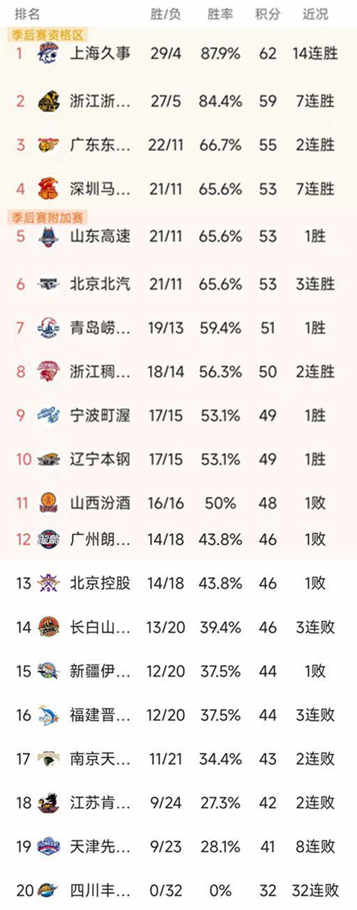 开云体育APP-随着上海14连胜，广东复仇江苏，CBA最新排名出炉！广东第3